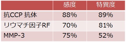 抗CCP抗体