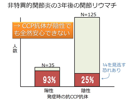 抗CCP抗体と関節リウマチ
