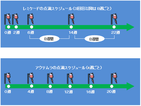 レミケード・アクテムラ