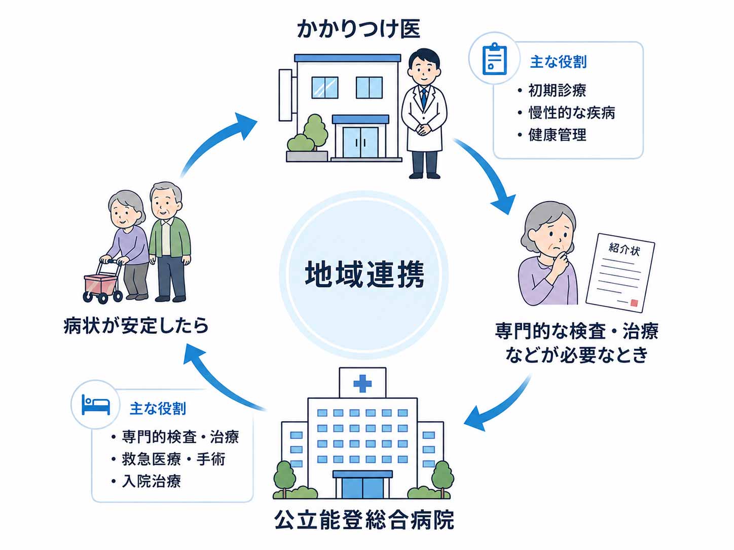 二人主治医制